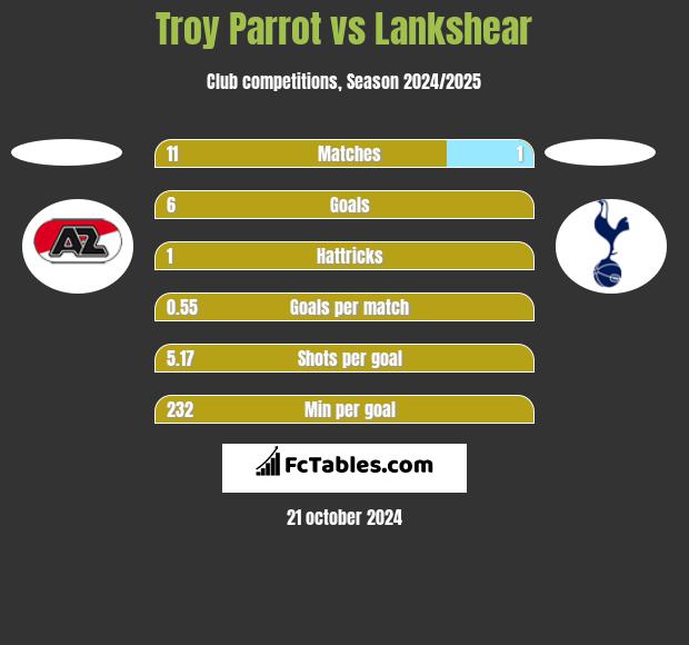 Troy Parrot vs Lankshear h2h player stats