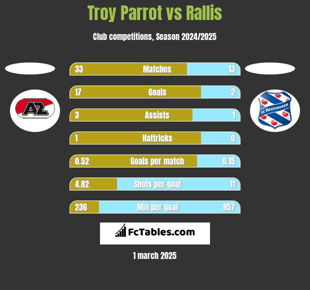 Troy Parrot vs Rallis h2h player stats