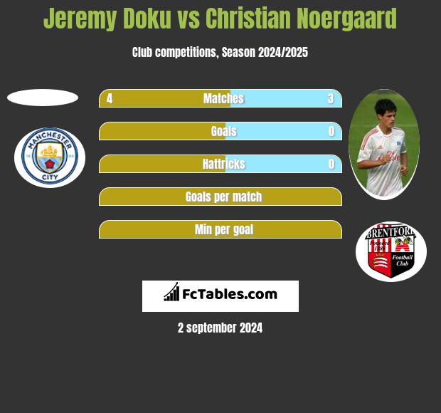 Jeremy Doku vs Christian Noergaard h2h player stats