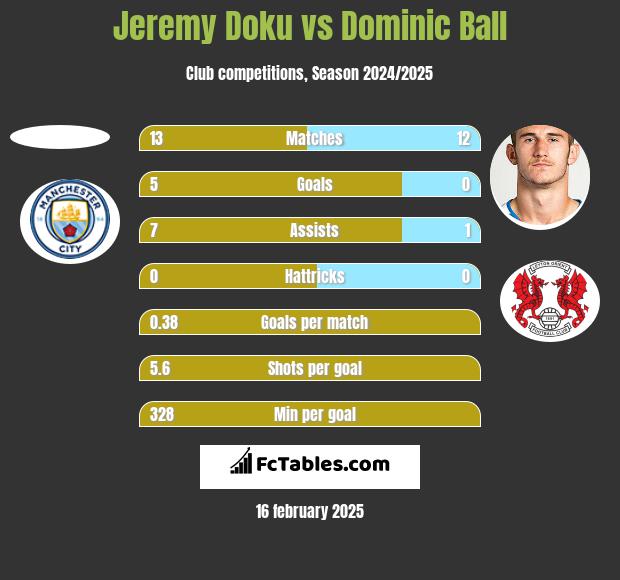 Jeremy Doku vs Dominic Ball h2h player stats