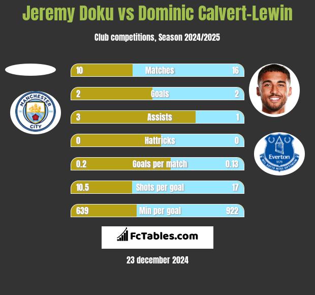 Jeremy Doku vs Dominic Calvert-Lewin h2h player stats