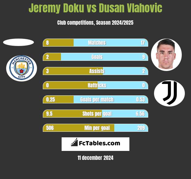 Jeremy Doku vs Dusan Vlahovic h2h player stats