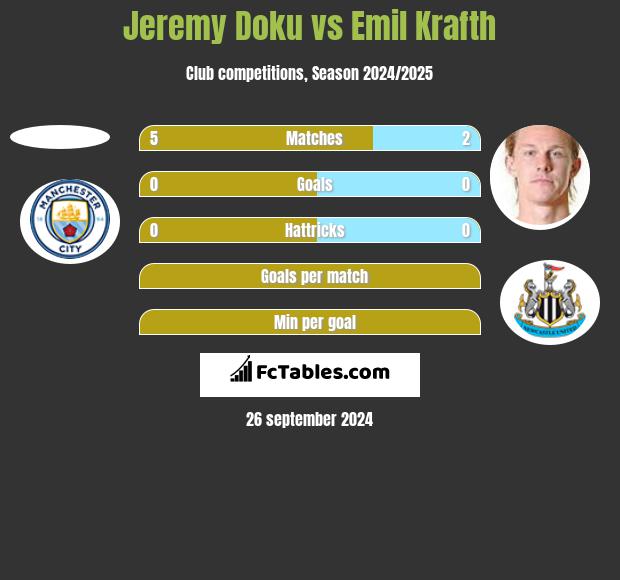 Jeremy Doku vs Emil Krafth h2h player stats