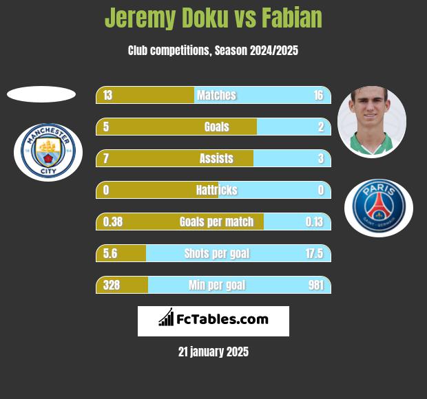 Jeremy Doku vs Fabian h2h player stats