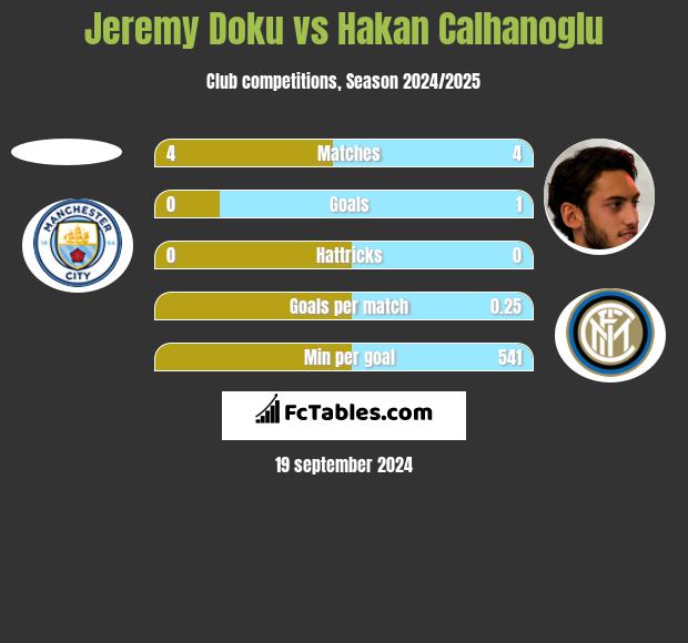 Jeremy Doku vs Hakan Calhanoglu h2h player stats