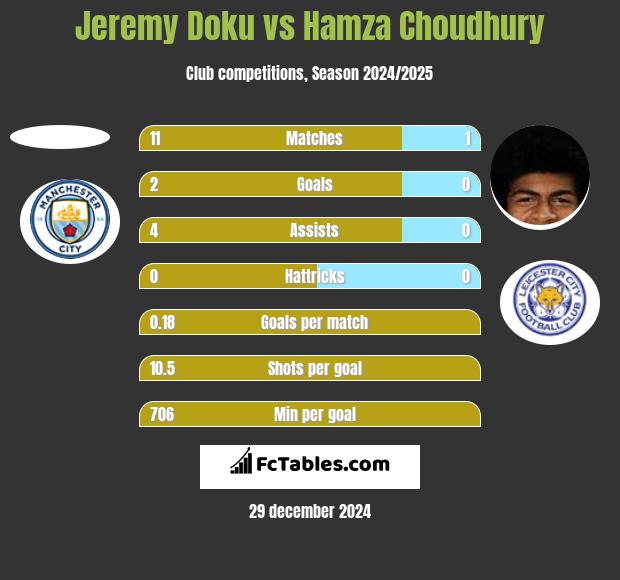 Jeremy Doku vs Hamza Choudhury h2h player stats