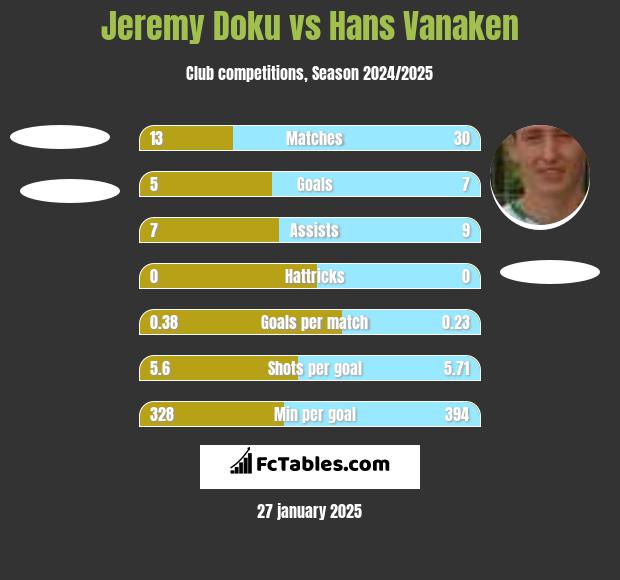 Jeremy Doku vs Hans Vanaken h2h player stats