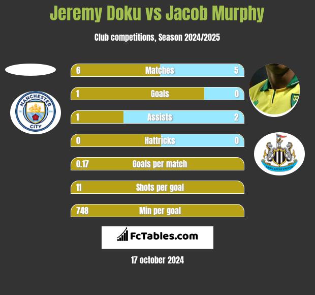 Jeremy Doku vs Jacob Murphy h2h player stats