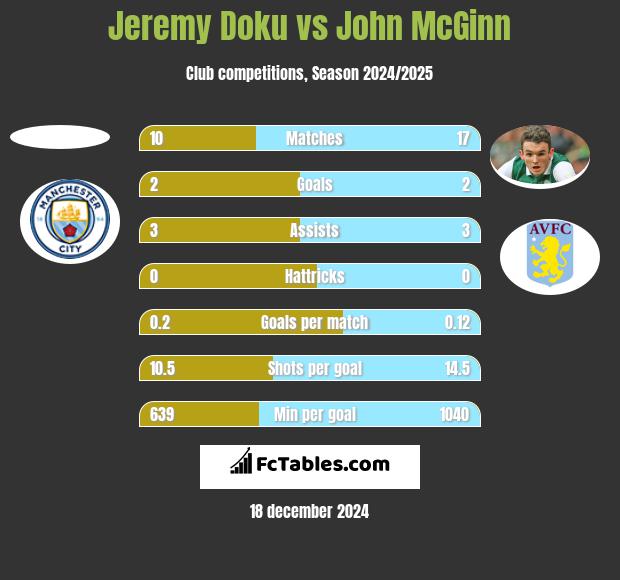 Jeremy Doku vs John McGinn h2h player stats