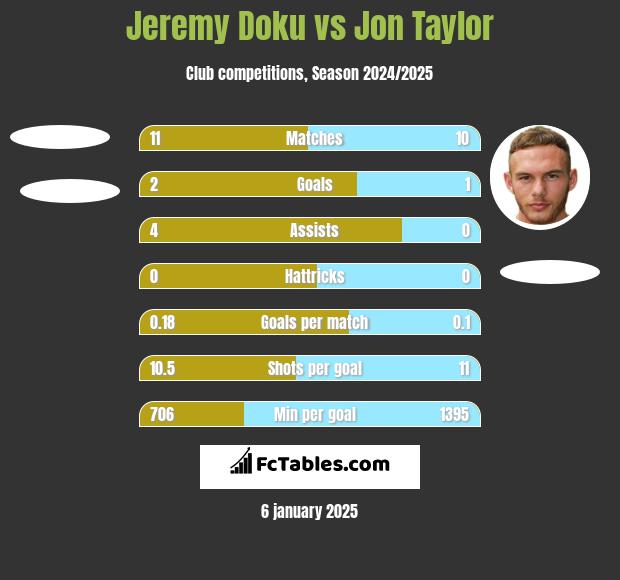 Jeremy Doku vs Jon Taylor h2h player stats