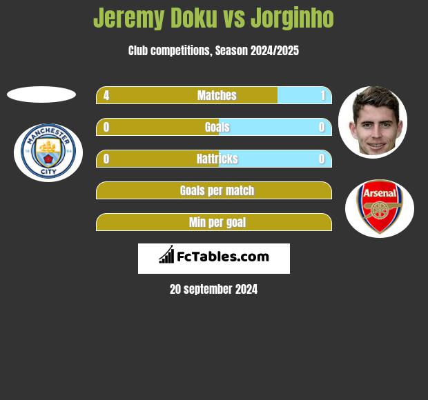 Jeremy Doku vs Jorginho h2h player stats