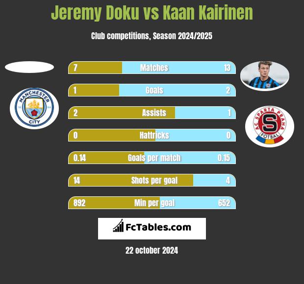 Jeremy Doku vs Kaan Kairinen h2h player stats