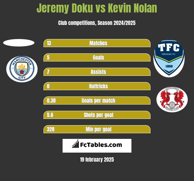 Jeremy Doku vs Kevin Nolan h2h player stats