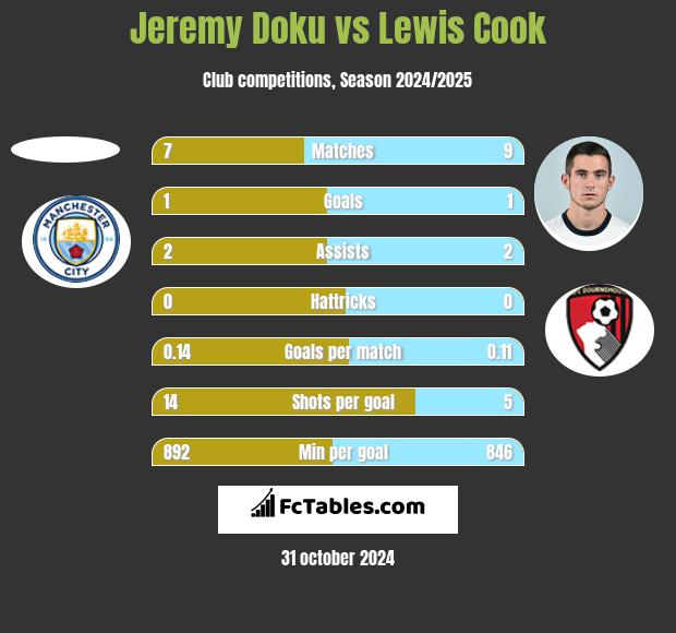 Jeremy Doku vs Lewis Cook h2h player stats