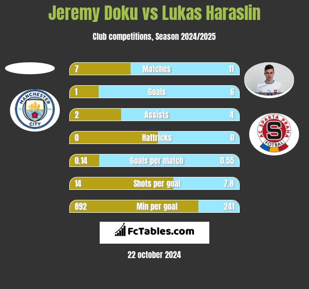 Jeremy Doku vs Lukas Haraslin h2h player stats