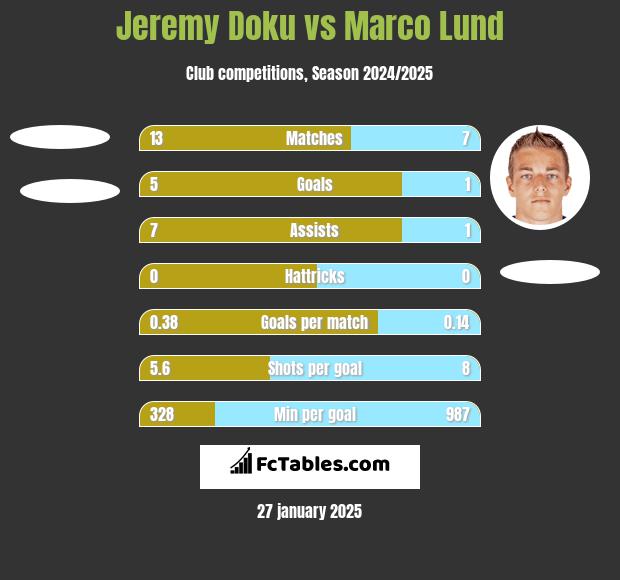 Jeremy Doku vs Marco Lund h2h player stats