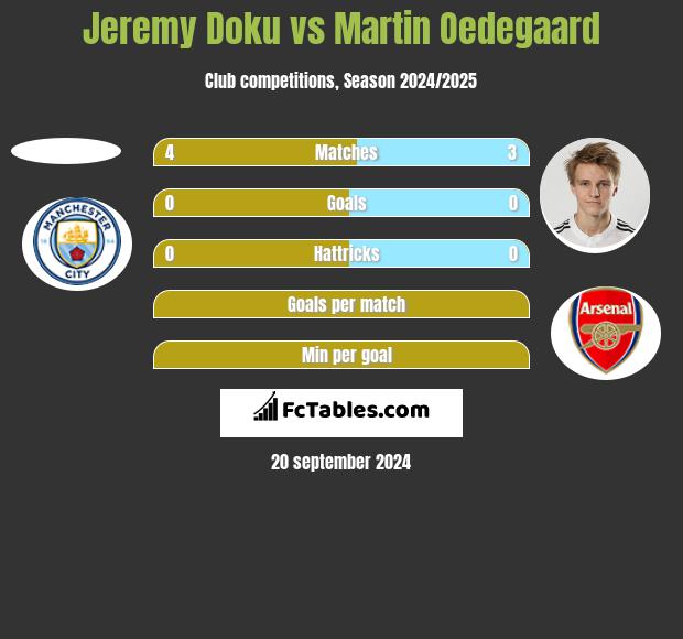 Jeremy Doku vs Martin Oedegaard h2h player stats