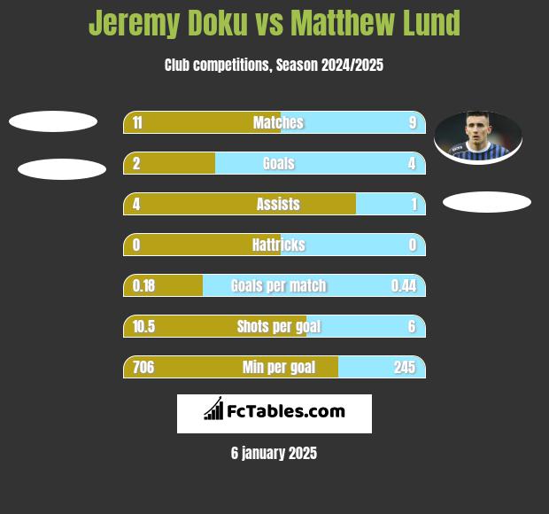 Jeremy Doku vs Matthew Lund h2h player stats