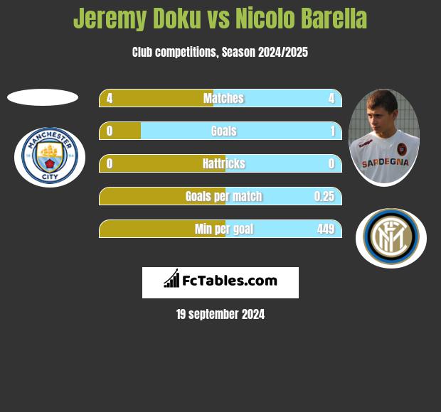 Jeremy Doku vs Nicolo Barella h2h player stats