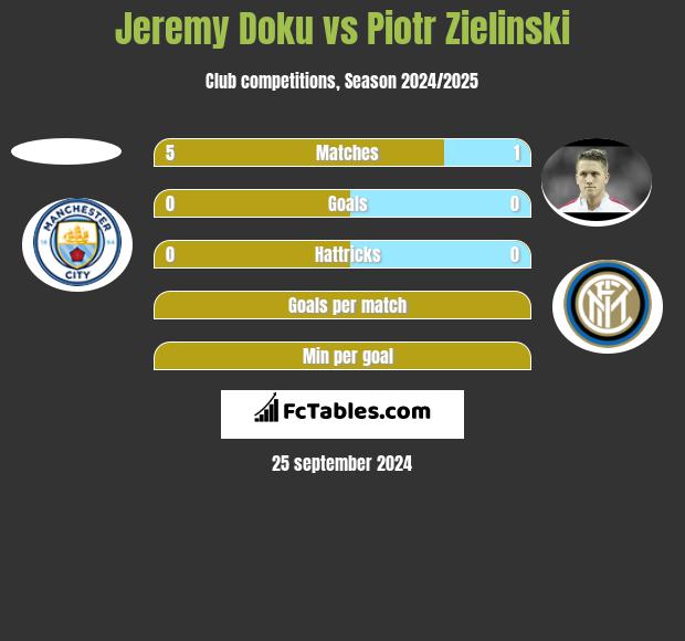 Jeremy Doku vs Piotr Zieliński h2h player stats