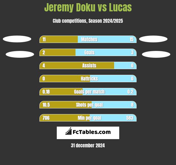 Jeremy Doku vs Lucas h2h player stats