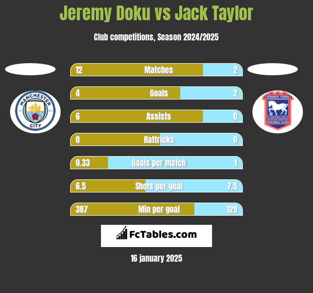 Jeremy Doku vs Jack Taylor h2h player stats