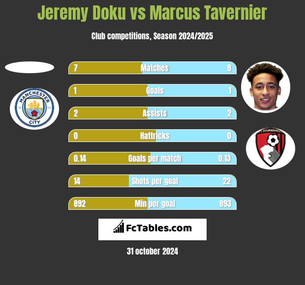 Jeremy Doku vs Marcus Tavernier h2h player stats