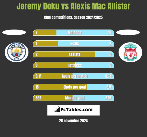 Jeremy Doku vs Alexis Mac Allister h2h player stats