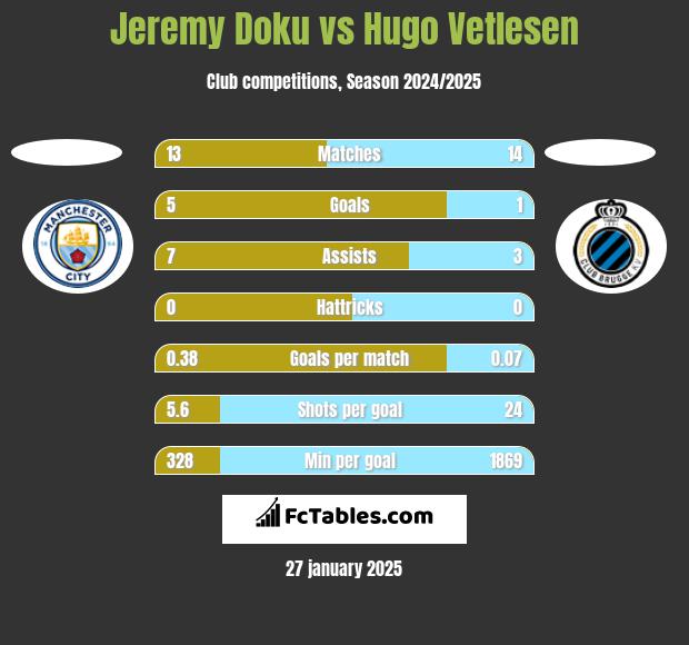 Jeremy Doku vs Hugo Vetlesen h2h player stats