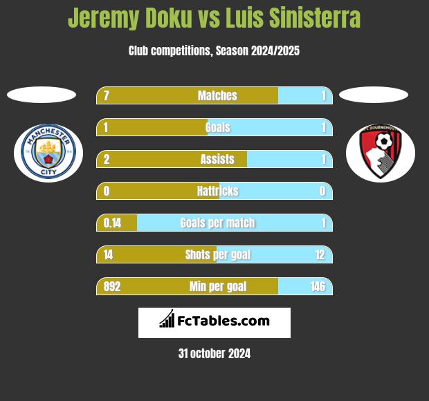 Jeremy Doku vs Luis Sinisterra h2h player stats