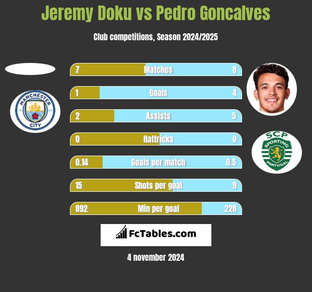 Jeremy Doku vs Pedro Goncalves h2h player stats