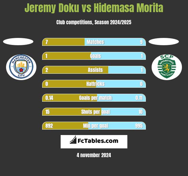 Jeremy Doku vs Hidemasa Morita h2h player stats