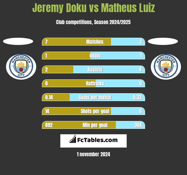 Jeremy Doku vs Matheus Luiz h2h player stats