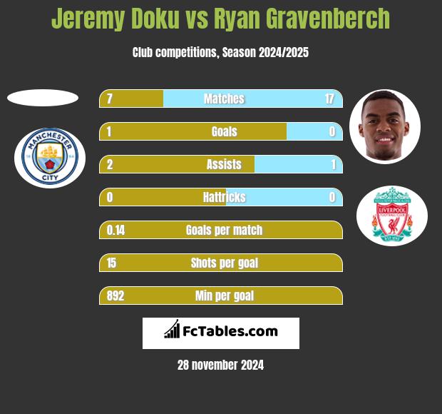 Jeremy Doku vs Ryan Gravenberch h2h player stats