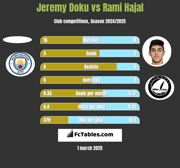 Jeremy Doku vs Rami Hajal h2h player stats