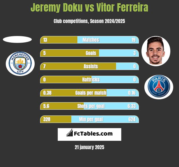 Jeremy Doku vs Vitor Ferreira h2h player stats