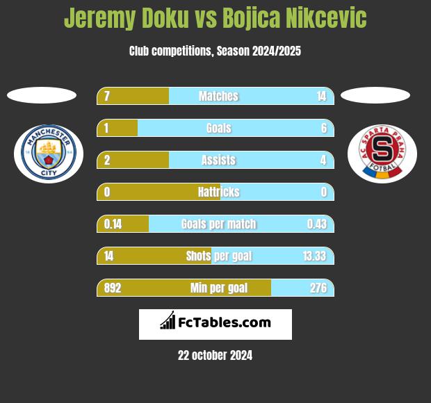 Jeremy Doku vs Bojica Nikcevic h2h player stats