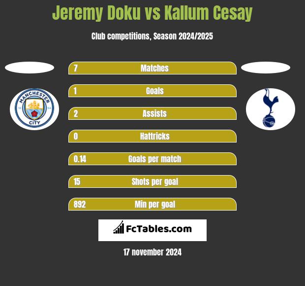 Jeremy Doku vs Kallum Cesay h2h player stats