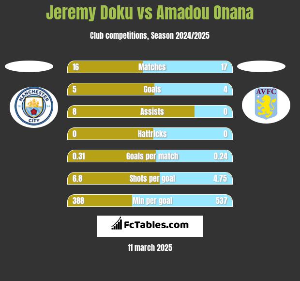 Jeremy Doku vs Amadou Onana h2h player stats