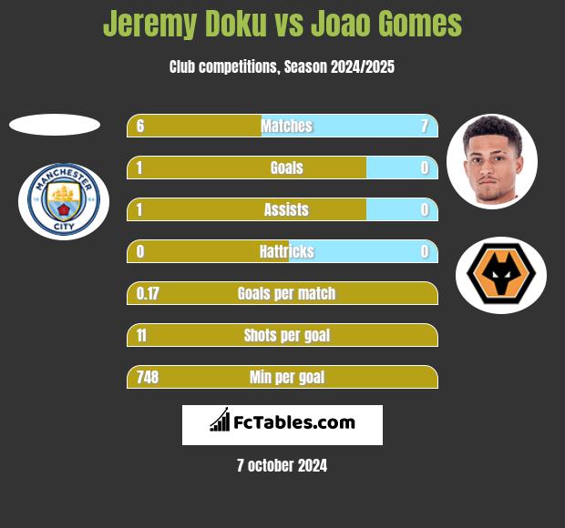 Jeremy Doku vs Joao Gomes h2h player stats