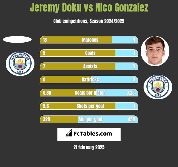 Jeremy Doku vs Nico Gonzalez h2h player stats