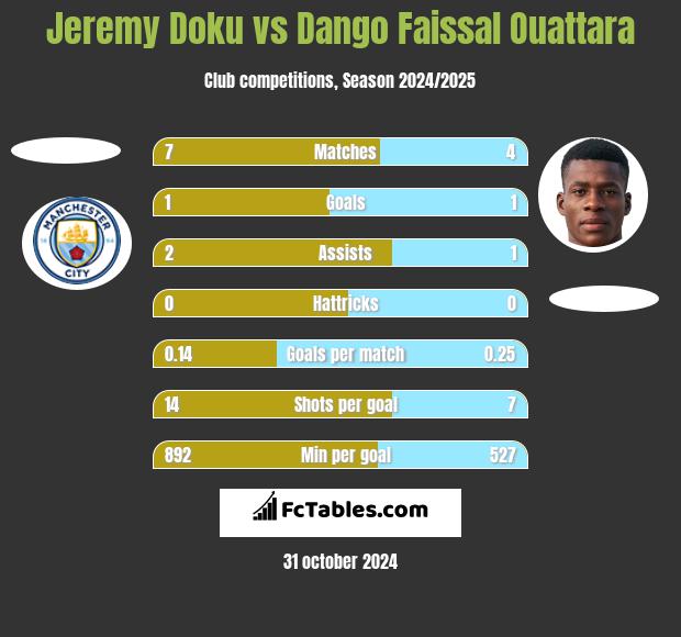 Jeremy Doku vs Dango Faissal Ouattara h2h player stats