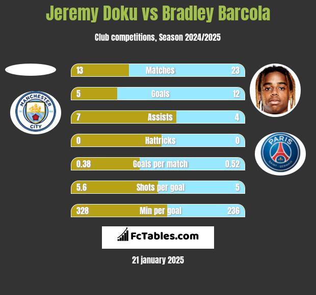 Jeremy Doku vs Bradley Barcola h2h player stats