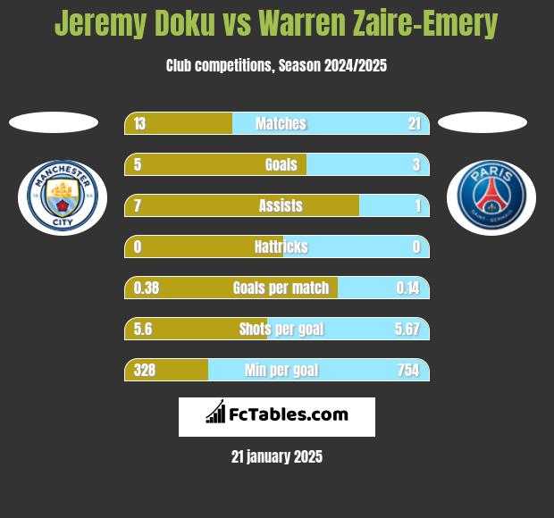 Jeremy Doku vs Warren Zaire-Emery h2h player stats