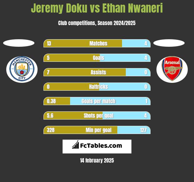 Jeremy Doku vs Ethan Nwaneri h2h player stats