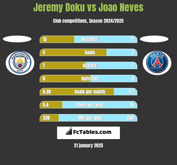 Jeremy Doku vs Joao Neves h2h player stats