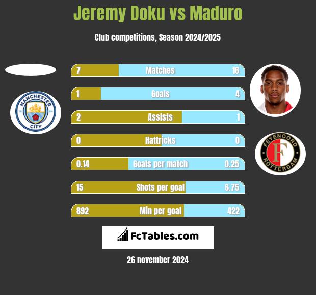 Jeremy Doku vs Maduro h2h player stats