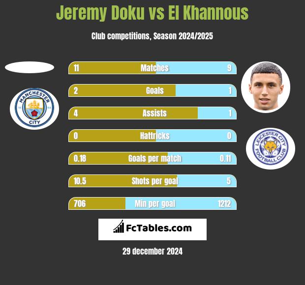 Jeremy Doku vs El Khannous h2h player stats