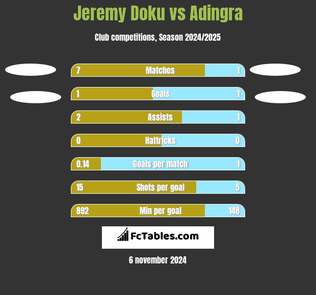 Jeremy Doku vs Adingra h2h player stats