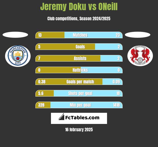 Jeremy Doku vs ONeill h2h player stats